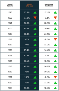 Yearly returns