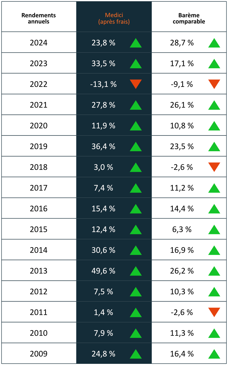 Rendements de Medici depuis 2008