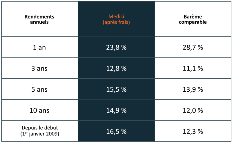 Rendements de Medici depuis 2008