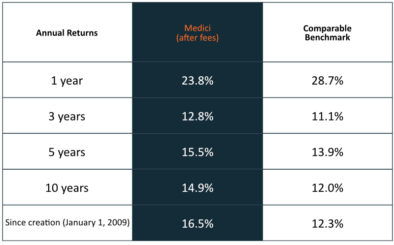 Medici returns since 2008