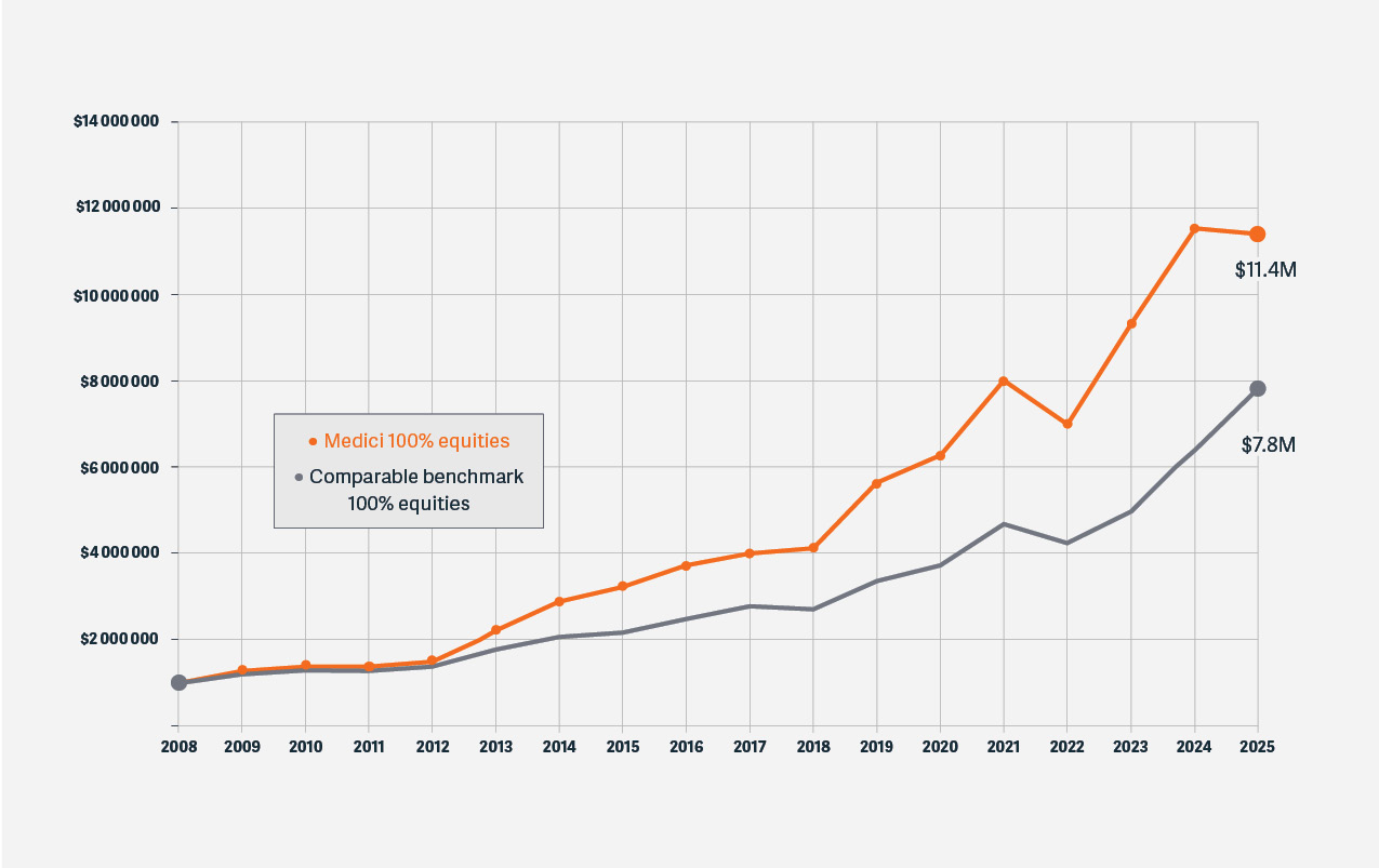 Medici returns in 2025