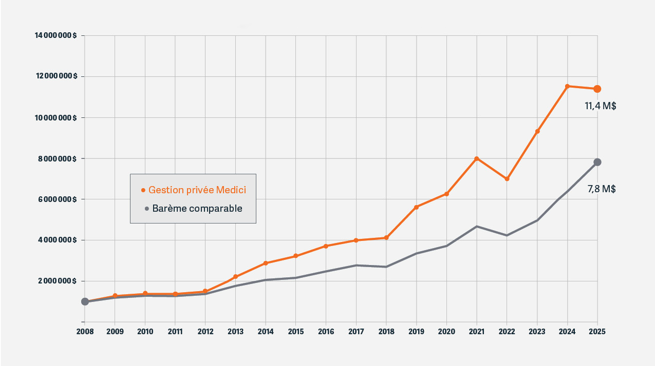 Graphique du rendement en 2025 pour Medici