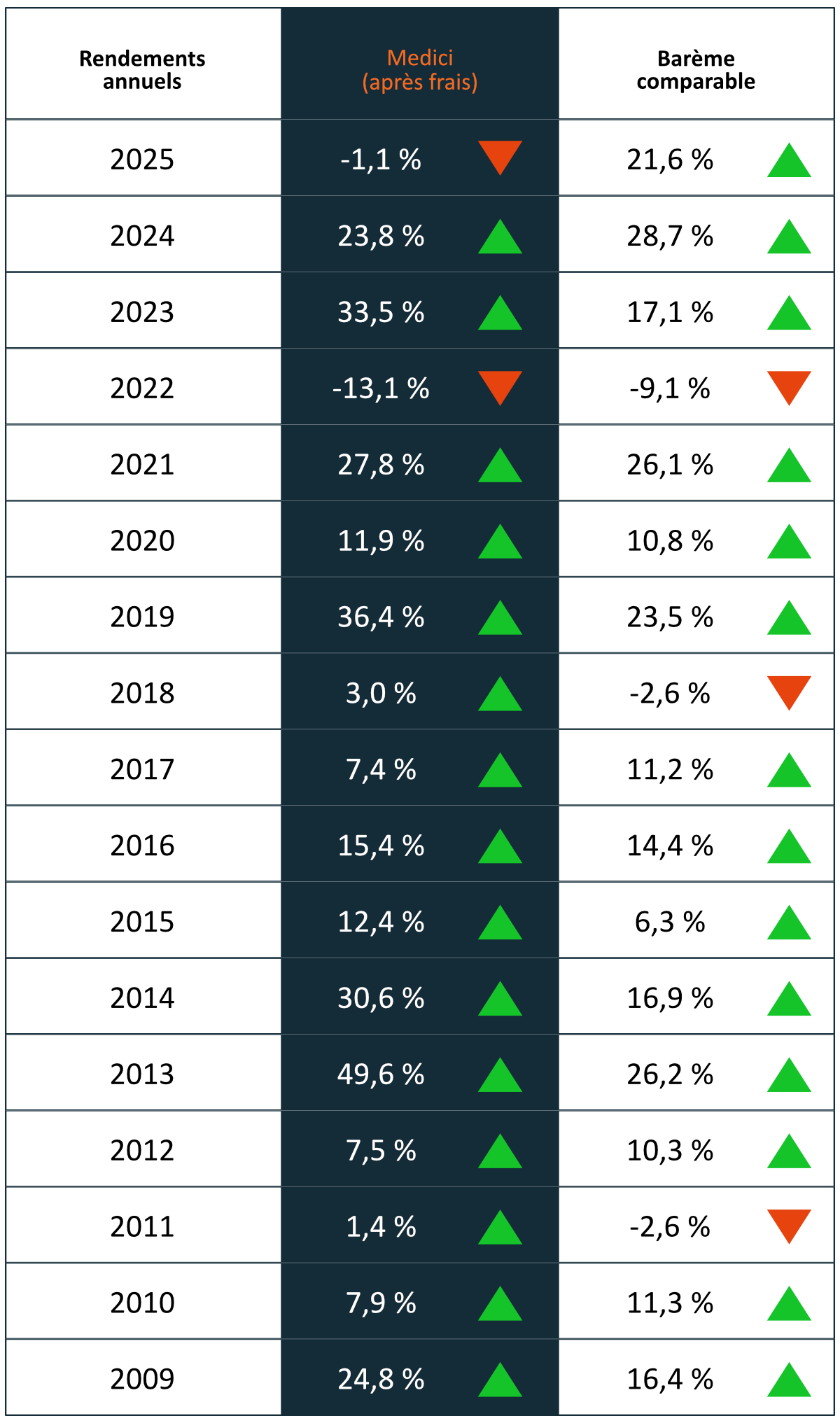 Rendements historiques de Medici en 2025