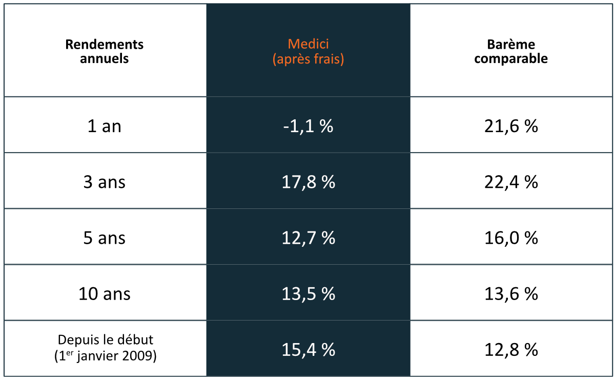 Rendements années multiples de Medici 2025